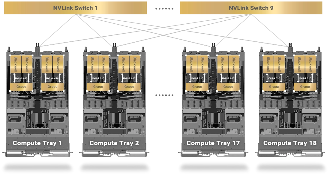 每个 GB200 运算托盘都展示为通过 NVLink 互连。
